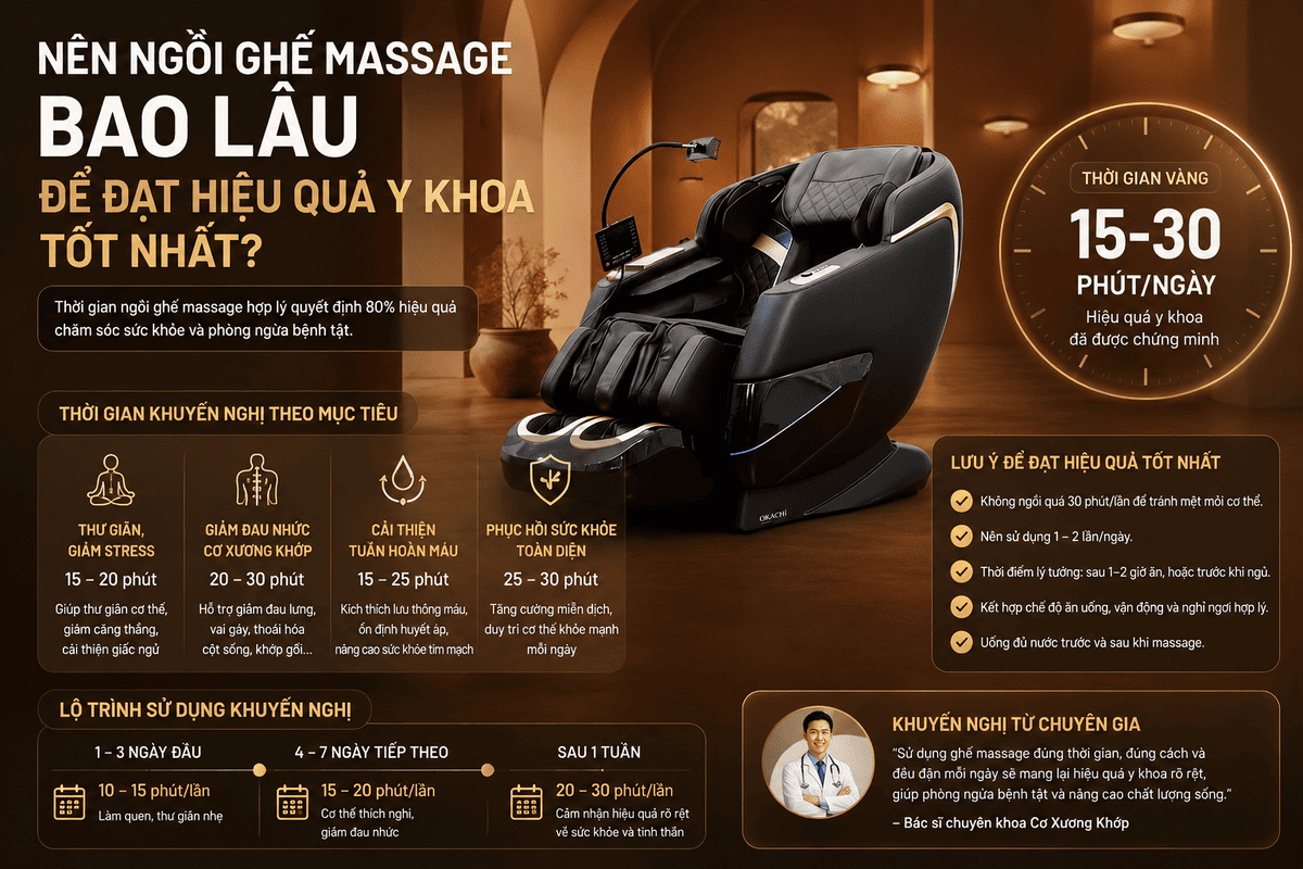 N&ecirc;n ngồi ghế massage bao l&acirc;u để đạt hiệu quả y khoa tốt nhất?
